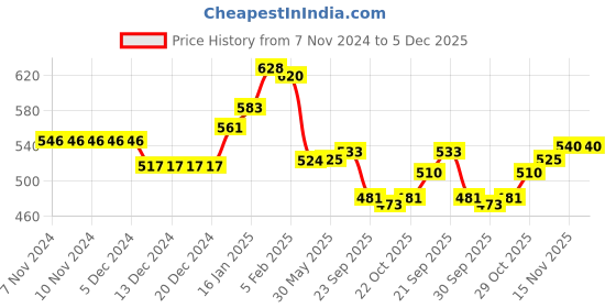 firstcry.com Doodle Poodle Knitted Full Sleeves Striped Sweater Set with Cable Knit Design - Lavender & Lime Green doodle poodle Price History Graph from 7 Nov 2024 to 5 Dec 2025
