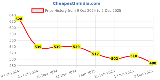 firstcry.com Doodle Poodle Knitted Full Sleeves Striped Sweater Set with Cable Knit Design - Mustard doodle poodle Price History Graph from 9 Oct 2024 to 2 Dec 2025