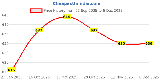 firstcry.com Doodle Poodle Knitted Full Sleeves Sweater Set With Jacquard Knit Design - Navy Blue doodle poodle Price History Graph from 23 Sep 2025 to 5 Dec 2025