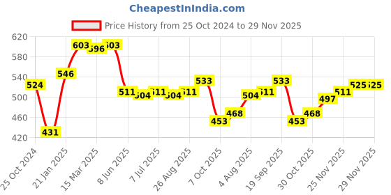 firstcry.com DOODLE POODLE Knitted Full Sleeves Sweater Set with Stripe Knit Design-PURPLE/PINK doodle poodle Price History Graph from 25 Oct 2024 to 28 Nov 2025
