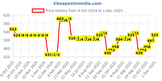firstcry.com Doodle Poodle Knitted Full Sleeves Sweater Set with Stripes Design - Purple & Pink doodle poodle Price History Graph from 9 Oct 2024 to 1 Dec 2025