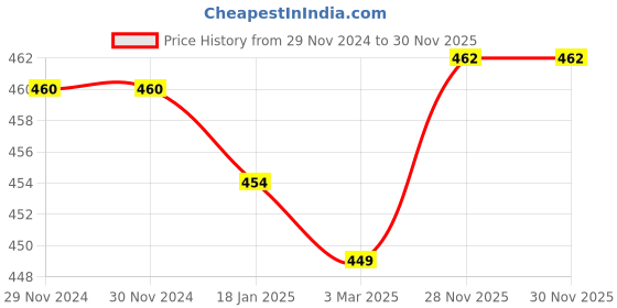 firstcry.com Doodle Poodle Knitted Sleeveless Pullover Sweater with Cable Knit Design - Blue doodle poodle Price History Graph from 29 Nov 2024 to 30 Nov 2025