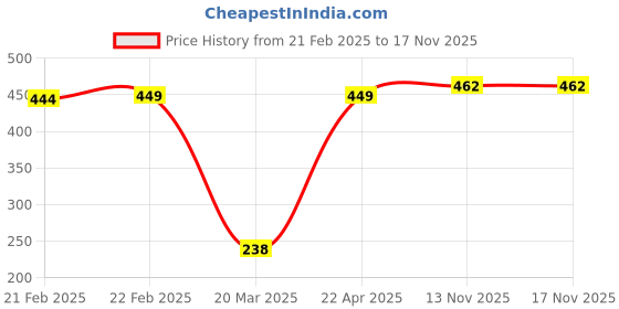 firstcry.com Doodle Poodle Knitted Sleeveless Pullover Sweater with Cable Knit Design - Blue doodle poodle Price History Graph from 21 Feb 2025 to 16 Nov 2025