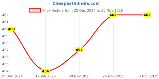 firstcry.com Doodle Poodle Knitted Sleeveless Pullover Sweater with Cable Knit Design - Red doodle poodle Price History Graph from 25 Dec 2024 to 30 Nov 2025