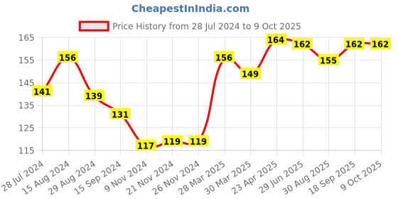 firstcry.com Doodle Poodle Short Sleeves Onesie Checked Pattern - Red & White doodle poodle Price History Graph from 28 Jul 2024 to 9 Oct 2025