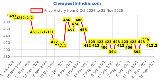 firstcry.com Doodle Poodle  Single Jersey Full Length Lounge Pants Striped & Star Print Pack of 3 - Red & Blue doodle poodle Price History Graph from 9 Oct 2024 to 24 Nov 2025