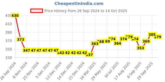 firstcry.com Doodle Poodle  Single Jersey Full Length Track Pants with Text Print Pack of 3 - Blue Green  & Red doodle poodle Price History Graph from 26 Sep 2024 to 14 Oct 2025