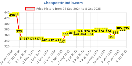 firstcry.com Doodle Poodle  Single Jersey Full Length Track Pants with Text Print Pack of 3 - Blue Green  & Red doodle poodle Price History Graph from 24 Sep 2024 to 8 Oct 2025