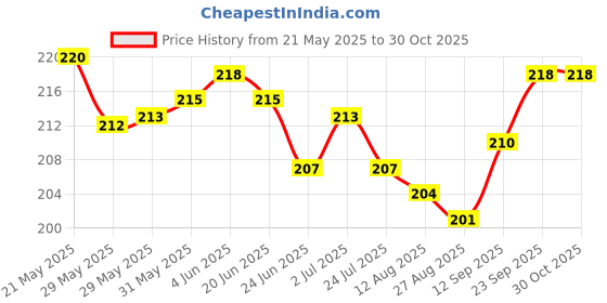firstcry.com Doodle Poodle Single Jersey Knit Bloomers With Polka Dots & Fruit Print Pack Of 3 - Orange Yellow & Pink doodle poodle Price History Graph from 21 May 2025 to 29 Oct 2025