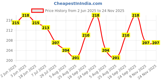 firstcry.com Doodle Poodle Single Jersey Knit Bloomers With Polka Dots & Fruit Print Pack Of 3 - Orange Yellow & Pink doodle poodle Price History Graph from 2 Jun 2025 to 23 Nov 2025