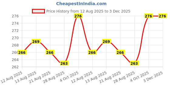 firstcry.com Doodle Poodle Single Jersey Knit Bloomers With Stripes & Animal Print Pack Of 3 - Navy Blue & White doodle poodle Price History Graph from 12 Aug 2025 to 2 Dec 2025