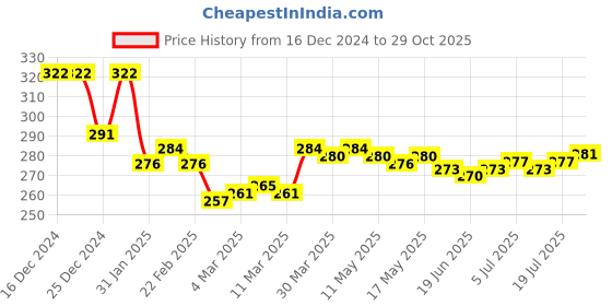 firstcry.com Doodle Poodle Single Jersey Knit Christmas Theme Printed Lounge Pants Pack of 2 - Grey & Red doodle poodle Price History Graph from 16 Dec 2024 to 29 Oct 2025
