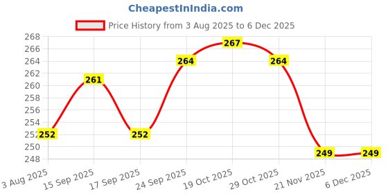 firstcry.com Doodle Poodle Single Jersey Knit Frock With Floral & Polka Dot Print - Navy Blue & Pink doodle poodle Price History Graph from 3 Aug 2025 to 5 Dec 2025