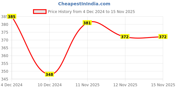 firstcry.com Doodle Poodle Single Jersey Knit Frock With Half Sleeves Heart Printed T-Shirt - Red doodle poodle Price History Graph from 4 Dec 2024 to 15 Nov 2025