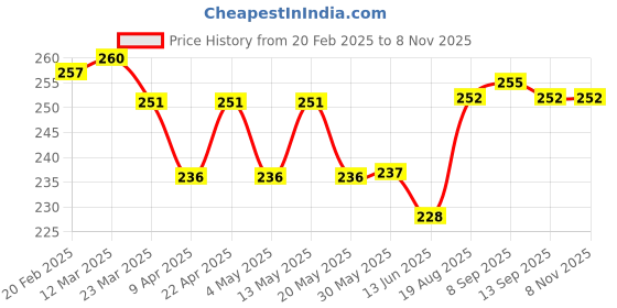 firstcry.com Doodle Poodle Single Jersey Knit Full Length Leggings With Floral & Text Print Pack of 2 - Dark Pink & Lime Green doodle poodle Price History Graph from 20 Feb 2025 to 7 Nov 2025