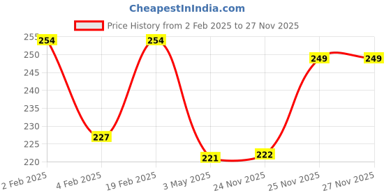 firstcry.com Doodle Poodle Single Jersey Knit Full Length Leggings With Strawberry & Text Print Pack of 2 - Pink & Yellow doodle poodle Price History Graph from 2 Feb 2025 to 25 Nov 2025