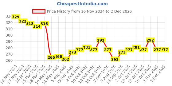 firstcry.com Doodle Poodle Single Jersey Knit Full Length Lounge Pant with Butterfly & Bunny Print Pack of 2 - Limegreen & Dark Pink doodle poodle Price History Graph from 16 Nov 2024 to 2 Dec 2025