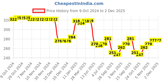 firstcry.com Doodle Poodle Single Jersey Knit Full Length Lounge Pant with Heart & Text Print Pack of 2 - Blue & Orange doodle poodle Price History Graph from 9 Oct 2024 to 2 Dec 2025