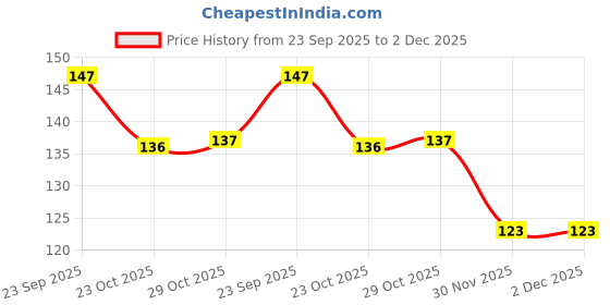firstcry.com Doodle Poodle Single Jersey Knit Full Length Lounge Pant With Heart Print - Red doodle poodle Price History Graph from 23 Sep 2025 to 2 Dec 2025