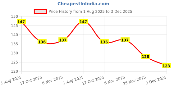 firstcry.com Doodle Poodle Single Jersey Knit Full Length Lounge Pant With Heart Print - Red doodle poodle Price History Graph from 1 Aug 2025 to 3 Dec 2025