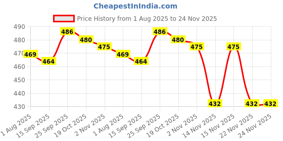 firstcry.com Doodle Poodle Single Jersey Knit Full Length Lounge Pant With Polka Dot & Animal Print Pack Of 3 - Navy Blue Pink & White doodle poodle Price History Graph from 1 Aug 2025 to 24 Nov 2025