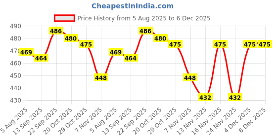 firstcry.com Doodle Poodle Single Jersey Knit Full Length Lounge Pant With Polka Dot & Animal Print Pack Of 3 - Navy Blue Pink & White doodle poodle Price History Graph from 5 Aug 2025 to 6 Dec 2025