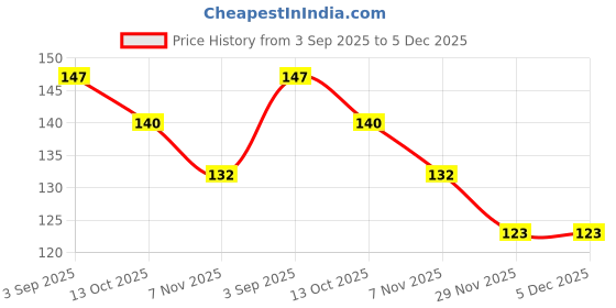 firstcry.com Doodle Poodle Single Jersey Knit Full Length Lounge Pant With Text Print - Pink doodle poodle Price History Graph from 3 Sep 2025 to 5 Dec 2025