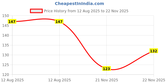 firstcry.com Doodle Poodle Single Jersey Knit Full Length Lounge Pant With Text Print - Red doodle poodle Price History Graph from 12 Aug 2025 to 22 Nov 2025
