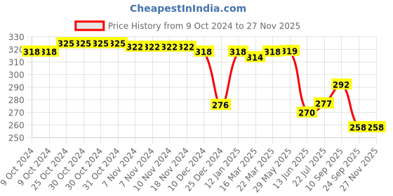 firstcry.com Doodle Poodle Single Jersey Knit Full Length Lounge Pants Bear Print Pack of 2 - Blue & Yellow doodle poodle Price History Graph from 9 Oct 2024 to 25 Nov 2025