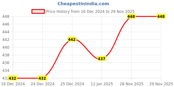 firstcry.com Doodle Poodle Single Jersey Knit Full Length Lounge Pants With Animal Print & Applique - Red Blue & Black doodle poodle Price History Graph from 16 Dec 2024 to 28 Nov 2025