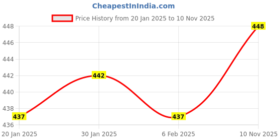 firstcry.com Doodle Poodle Single Jersey Knit Full Length Lounge Pants With Animal Print & Applique - Red Blue & Black doodle poodle Price History Graph from 20 Jan 2025 to 10 Nov 2025