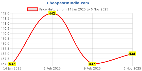 firstcry.com Doodle Poodle Single Jersey Knit Full Length Lounge Pants With Animal Print & Applique - Red Blue & Black doodle poodle Price History Graph from 14 Jan 2025 to 6 Nov 2025