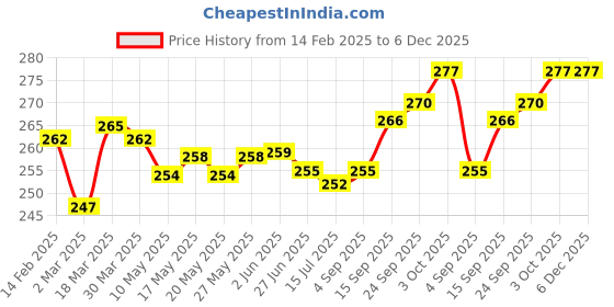 firstcry.com Doodle Poodle Single Jersey Knit Full Length Lounge Pants with Bear Print Pack of 2 - Dark Red & Orange doodle poodle Price History Graph from 14 Feb 2025 to 5 Dec 2025