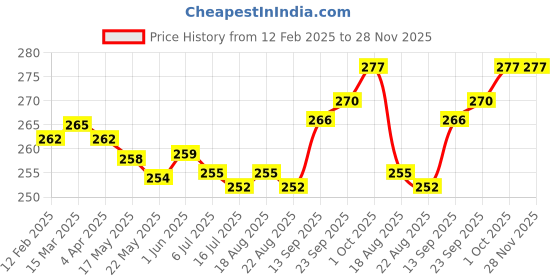 firstcry.com Doodle Poodle Single Jersey Knit Full Length Lounge Pants with Bear Print Pack of 2 - Dark Red & Orange doodle poodle Price History Graph from 12 Feb 2025 to 27 Nov 2025