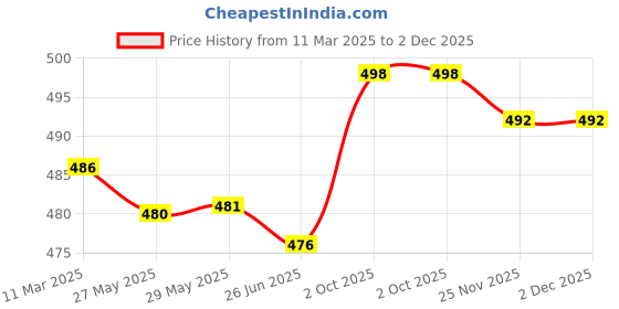 firstcry.com Doodle Poodle Single Jersey Knit Full Length Lounge Pants with Lets Surf Print Pack of 3 - Navy Blue Red & Yellow doodle poodle Price History Graph from 11 Mar 2025 to 2 Dec 2025