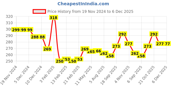 firstcry.com Doodle Poodle Single Jersey Knit Full Length Lounge Pants With Text & Cherries Print Pack Of 2 - Light Blue & Yellow doodle poodle Price History Graph from 19 Nov 2024 to 6 Dec 2025