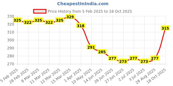 firstcry.com Doodle Poodle Single Jersey Knit Full Length Lounge Pants with Text Print Pack of 2 - Navy Blue & Neon Green doodle poodle Price History Graph from 5 Feb 2025 to 18 Oct 2025
