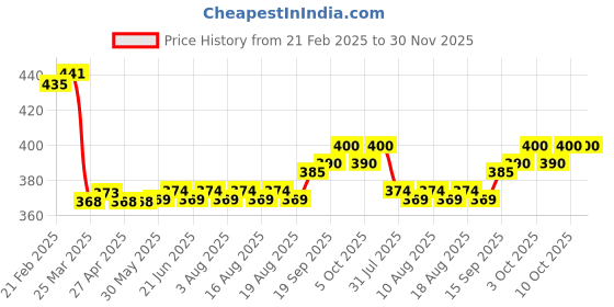 firstcry.com Doodle Poodle Single Jersey Knit Full Length Lounge Pants with Text Print Pack of 3 - Red Orange & Light Blue doodle poodle Price History Graph from 21 Feb 2025 to 29 Nov 2025