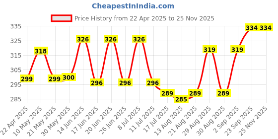 firstcry.com Doodle poodle Single Jersey Knit Full Length Printed Lounge Pants With Floral & Animal Print with Bow Applique Pack of 2 - Pink & Navy Blue doodle poodle Price History Graph from 22 Apr 2025 to 24 Nov 2025
