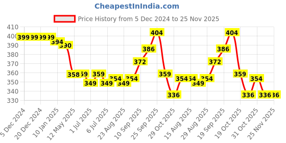 firstcry.com Doodle Poodle Single Jersey Knit Full Length Solid & Polka Dots Printed Leggings Pack of 3 - Yellow Pink & Navy Blue doodle poodle Price History Graph from 5 Dec 2024 to 25 Nov 2025