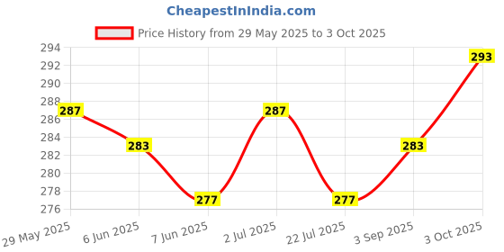 firstcry.com Doodle Poodle Single Jersey Knit Full Length Track Pants With Text Print & Tape Detailing Pack Of 2 - Red & Yellow doodle poodle Price History Graph from 29 May 2025 to 3 Oct 2025