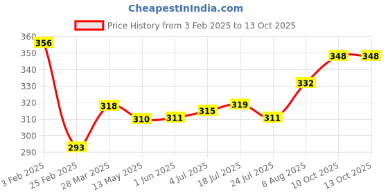 firstcry.com Doodle Poodle Single Jersey Knit Full Sleeves Front Open Jhablas With Vehicle Print Pack of 3 - Yellow White & Light Blue doodle poodle Price History Graph from 3 Feb 2025 to 13 Oct 2025