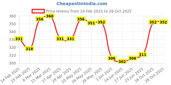 firstcry.com Doodle Poodle Single Jersey Knit Full Sleeves Jhablas With Car Print Pack of 3 - Red White & Yellow doodle poodle Price History Graph from 14 Feb 2025 to 28 Oct 2025