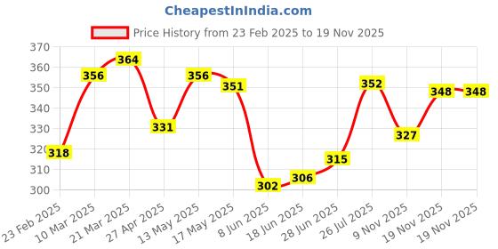 firstcry.com Doodle Poodle Single Jersey Knit Full Sleeves Jhablas With Car Print Pack of 3 - Red White & Yellow doodle poodle Price History Graph from 23 Feb 2025 to 19 Nov 2025