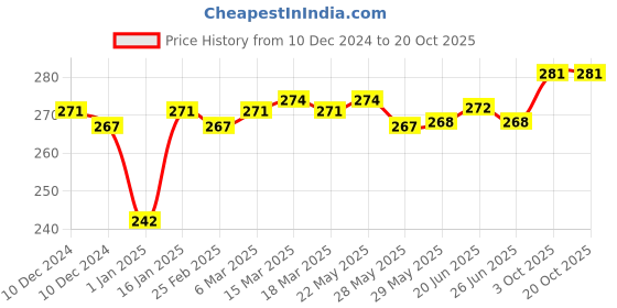 firstcry.com Doodle Poodle Single Jersey Knit Full Sleeves Night Suit With Animal Print - Atomizer Blue doodle poodle Price History Graph from 10 Dec 2024 to 20 Oct 2025