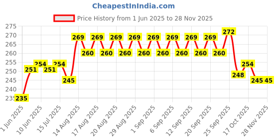 firstcry.com Doodle Poodle Single Jersey Knit Full Sleeves Nightsuit With Happy Love & Floral & Text Print - Pink & Blue doodle poodle Price History Graph from 1 Jun 2025 to 27 Nov 2025