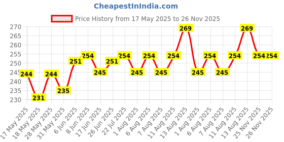 firstcry.com Doodle Poodle Single Jersey Knit Full Sleeves NightsuitWith Happy Love & Floral & Text Print - Pink & Blue doodle poodle Price History Graph from 17 May 2025 to 25 Nov 2025