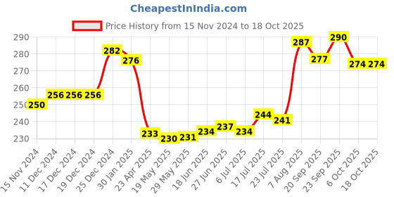 firstcry.com Doodle Poodle Single Jersey Knit Full Sleeves Text Printed Tops Pack of 2 - Red & Yellow doodle poodle Price History Graph from 15 Nov 2024 to 18 Oct 2025