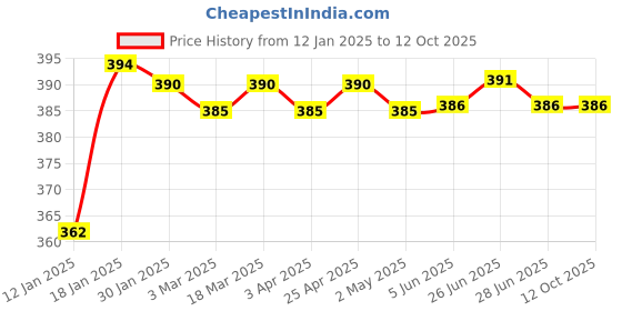 firstcry.com Doodle Poodle Single Jersey Knit Full Sleeves Tops with Text Print & Stripes Pack of 3 - Yellow Pink & White doodle poodle Price History Graph from 12 Jan 2025 to 12 Oct 2025