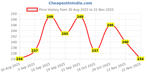 firstcry.com Doodle Poodle Single Jersey Knit Half Sleeves Frock With Floral Print - White doodle poodle Price History Graph from 30 Aug 2025 to 22 Nov 2025